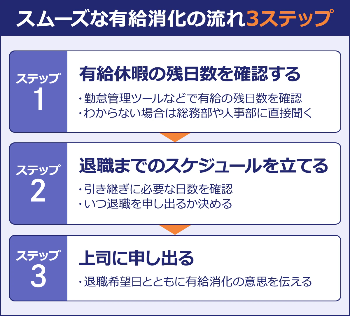 【スムーズな有給消化の流れ3ステップ】ステップ1/有給休暇の残日数を確認する/・勤怠管理ツールなどで有給の残日数を確認/・わからない場合は総務部や人事部に直接聞く |ステップ2/退職までのスケジュールを立てる/・引き継ぎに必要な日数を確認/・いつ退職を申し出るか決める|ステップ3/上司に申し出る/・退職希望日とともに有給消化の意思を伝える