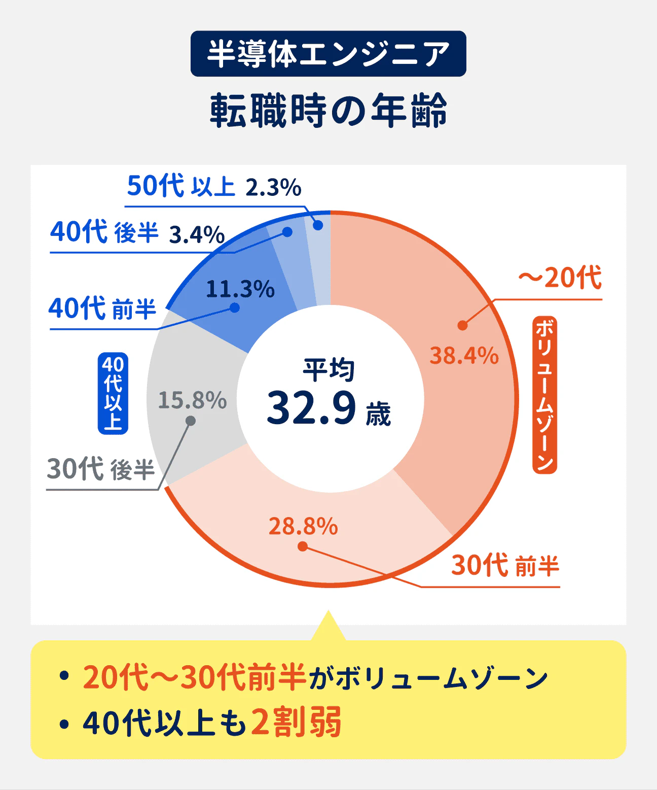 半導体エンジニアの転職時の年齢は、20代~30代前半がボリュームゾーン。40代以上も2割弱存在する|(参考)20代以下が38.4%、30代前半が28.8%、30代後半が15.8%、40代前半が11.3%、40代後半が3.4%、50代以上が2.3%