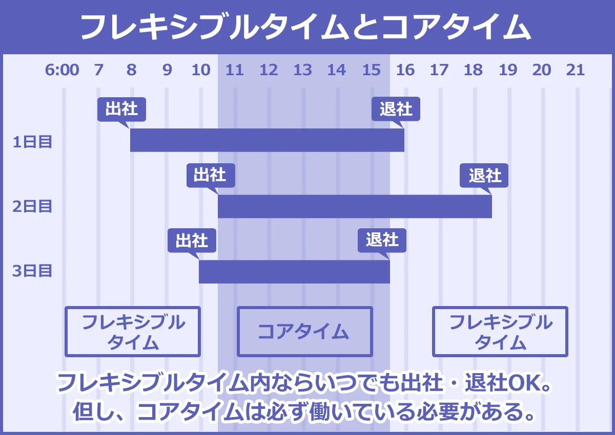 上にある図の例では、「10:30~15:30」がコアタイム、「6:00~10:30」「15:30~」がフレキシブルタイムです。そのため、働き方は下記のようになります。 6:00~10:30(フレキシブルタイム)…この時間帯のどこかで、出社すればOK 10:30~15:30(コアタイム)…必ず出社しなければならない時間帯 15:30~(フレキシブルタイム)…この時間帯なら、どのタイミングで退社してOK