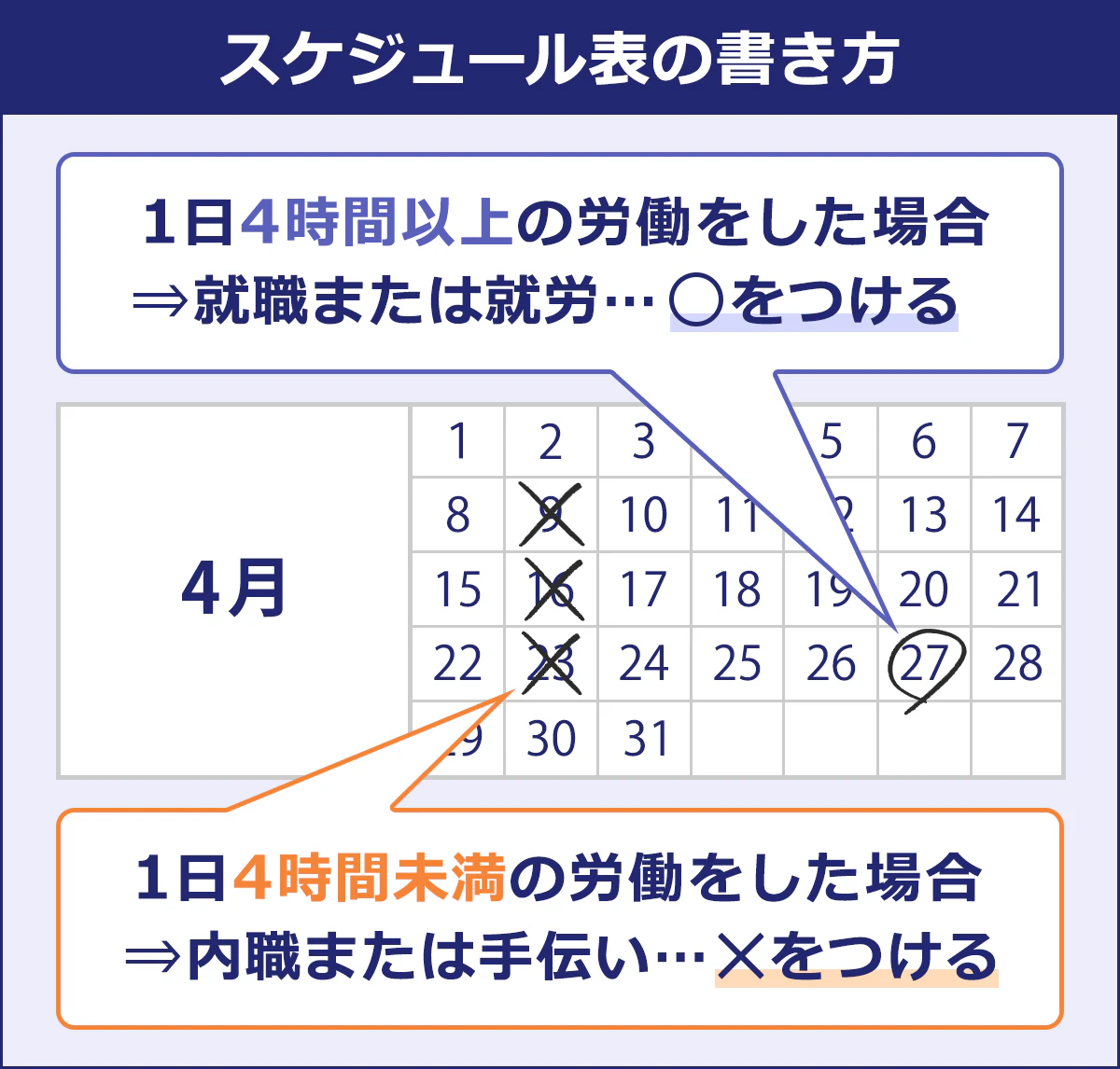 【スケジュール表の書き方】 1日4時間以上の労働をした場合、就職または就労となり、○を付ける／1日4時間未満の労働をした場合、内職又は手伝いとなり、×を付ける