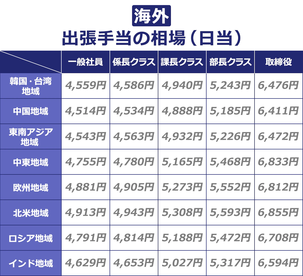  【海外出張手当の相場（日当）】（一般社員／係長クラス／課長クラス／部長クラス／取締役）： 韓国・台湾地域／4,559円／4,586円／4,940円／5,243円／6,476円 ｜中国地域／4,514円／4,534円／4,888円／5,185円／6,411円 ｜東南アジア地域／4,543円／4,563円／4,932円／5,226円／6,472円 ｜中東地域／4,755円／4,780円／5,165円／5,468円／6,833円 ｜欧州地域／4,881円／4,905円／5,273円／5,552円／6,812円 ｜北米地域／4,913円／4,943円／5,308円／5,593円／6,855円 ｜ロシア地域／4,791円／4,814円／5,188円／5,472円／6,708円 ｜インド地域／4,629円／4,653円／5,027円／5,317円／6,594円