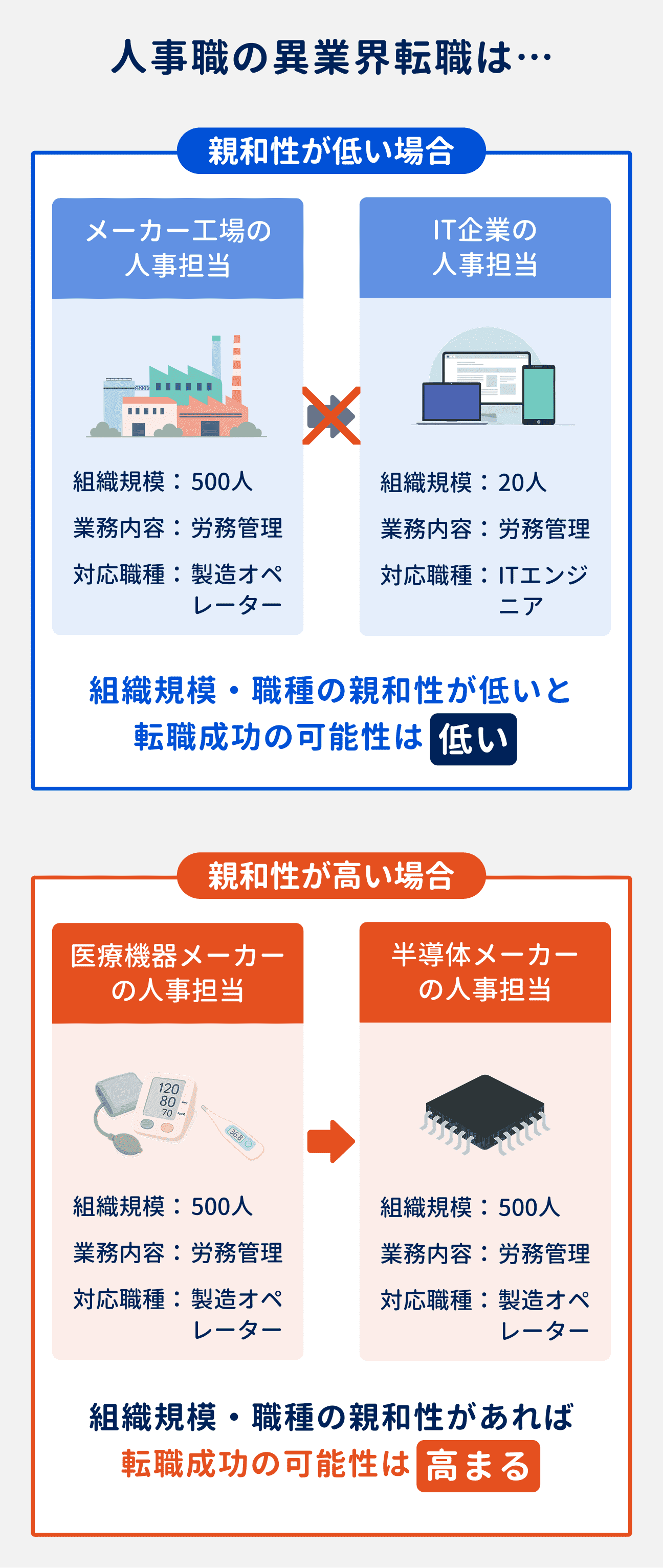 人事職の異業界転職は、組織規模・職種の親和性が低いと転職成功の可能性は低い|一方で、組織規模・職種の親和性が高い場合、転職成功の可能性は高まる