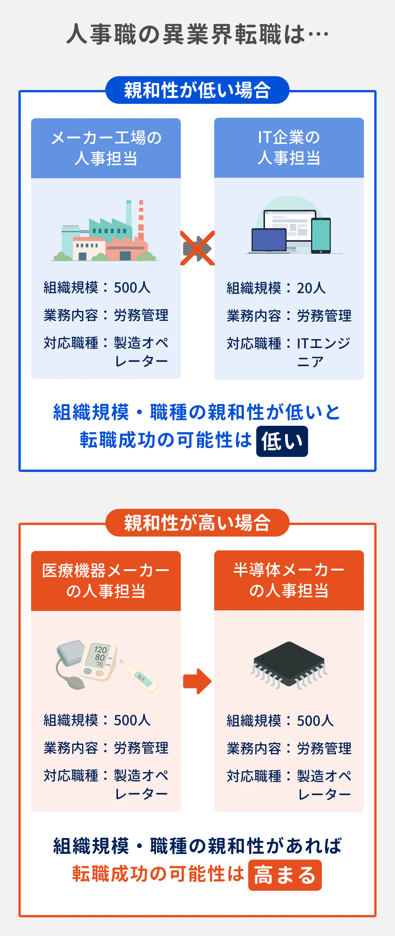 人事職の異業界転職は、組織規模・職種の親和性が低いと転職成功の可能性は低い｜一方で、組織規模・職種の親和性が高い場合、転職成功の可能性は高まる