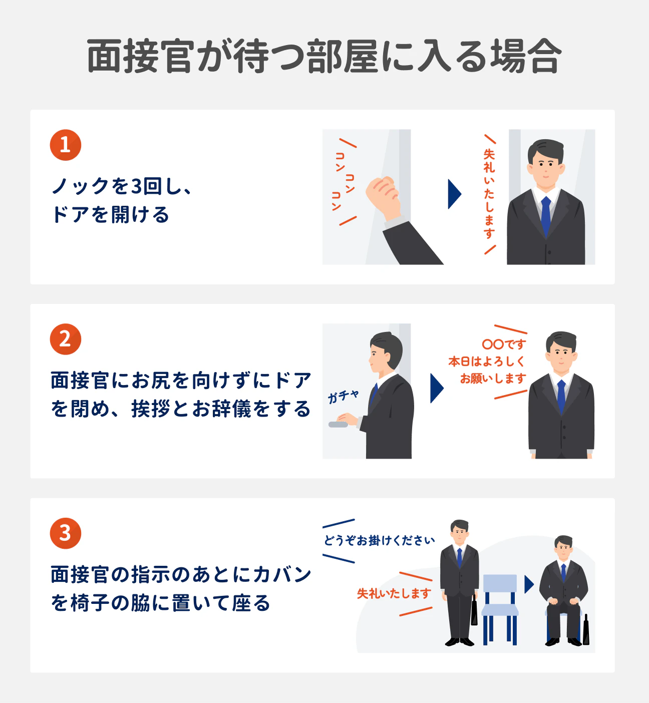面接官が待つ部屋に入る場合｜（1）ノックを3回し、ドアを開ける、（2）面接官にお尻を向けずにドアを閉め、挨拶とお辞儀をする、（3）面接官の指示のあとにカバンを椅子の脇に置いて座る