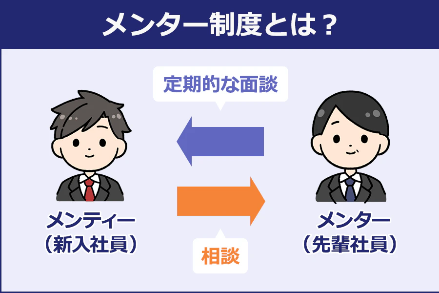 【メンター制度とは？】定期的な面談←→相談