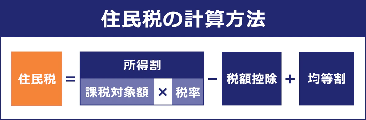 【住民税の計算方法】住民税＝所得割（課税対象額×税率）－税額控除＋均等割
