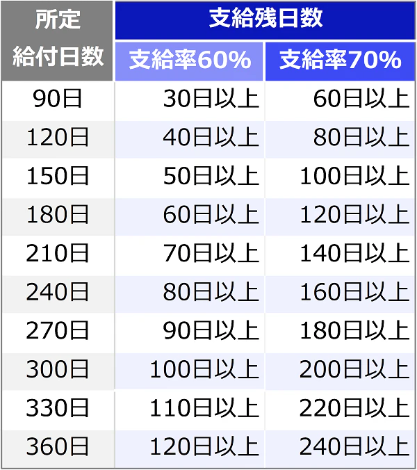 給付残日数と支給率の一覧表。以下、所定給付日数:支給率60%になる支給残日数,支給率70%になる支給残日数。90日:30日以上,60日以上。120日:40日以上,80日以上。150日:50日以上,100日以上。180日:60日以上,120日以上。210日:70日以上,140日以上。240日:80日以上,160日以上。270日:90日以上,180日以上。300日:100日以上,200日以上。330日:110日以上,220日以上。360日:120日以上,240日以上。