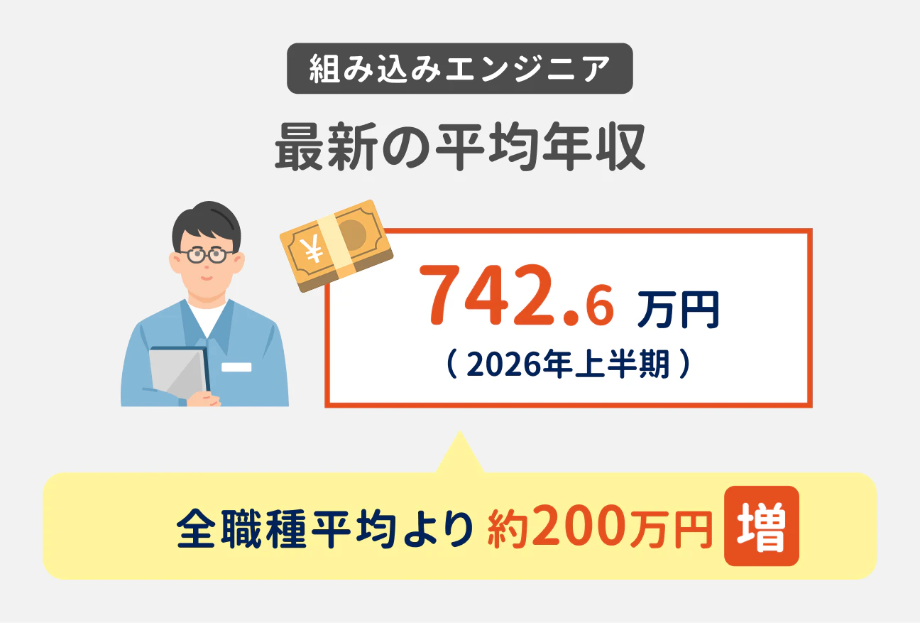 組み込みエンジニア 最新の平均年収｜742.6万円（2026年上半期）｜全職種平均より約200万円増