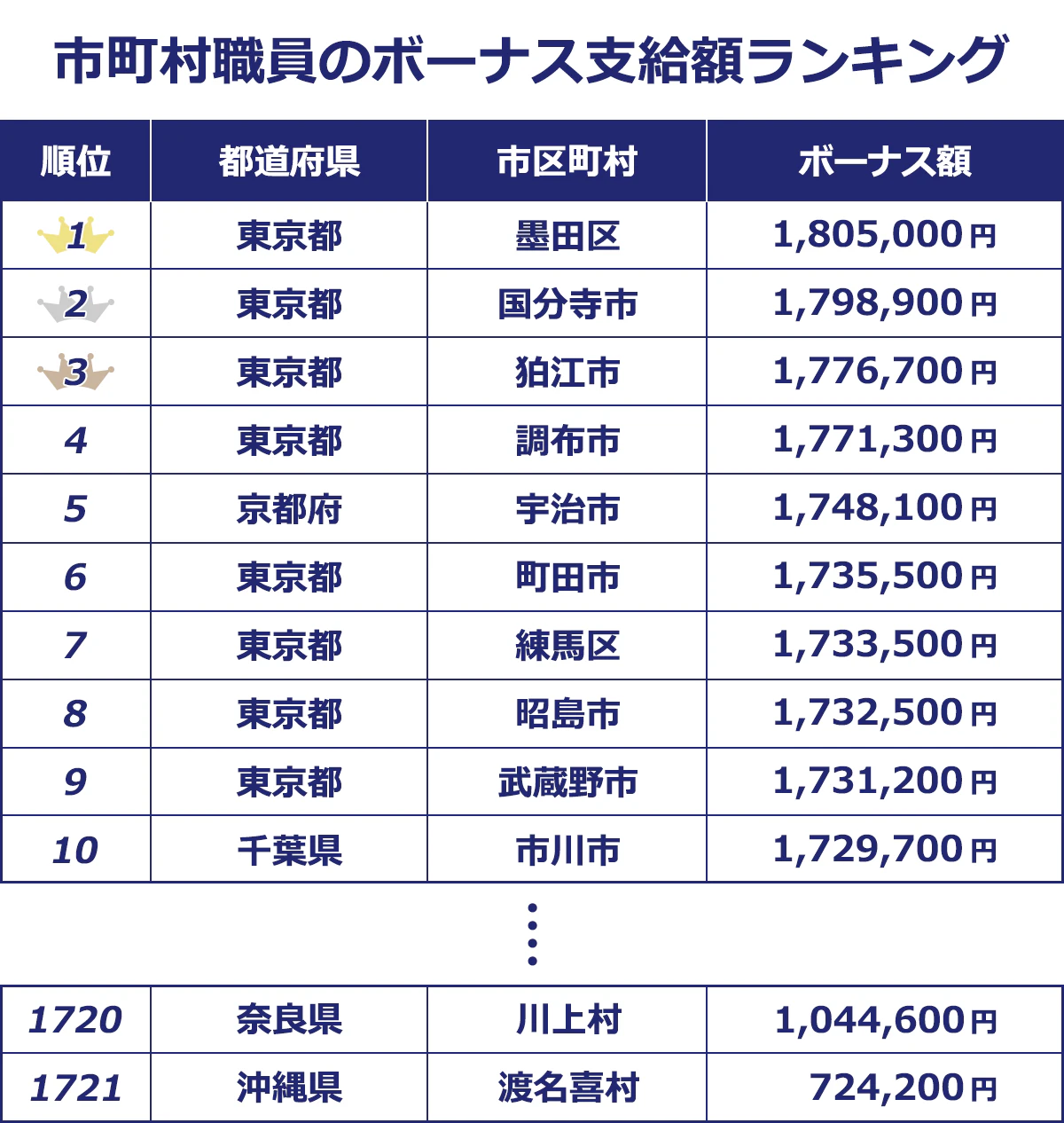 【市区町村職員のボーナス支給額ランキング】＜順位／都道府県／市区町村／ボーナス額＞1／東京都／墨田区／1,805,000｜2／東京都／国分寺市／1,798,900｜3／東京都／狛江市／1,776,700｜4／東京都／調布市／1,771,300｜5／京都府／宇治市／1,748,100｜6／東京都／町田市／1,735,500｜7／東京都／練馬区／1,733,500｜8／東京都／昭島市／1,732,500｜9／東京都／武蔵野市／1,731,200｜10／千葉県／市川市／1,729,700｜⋮／⋮／1720／奈良県／川上村／1,044,600｜1721／沖縄県／渡名喜村／724,200