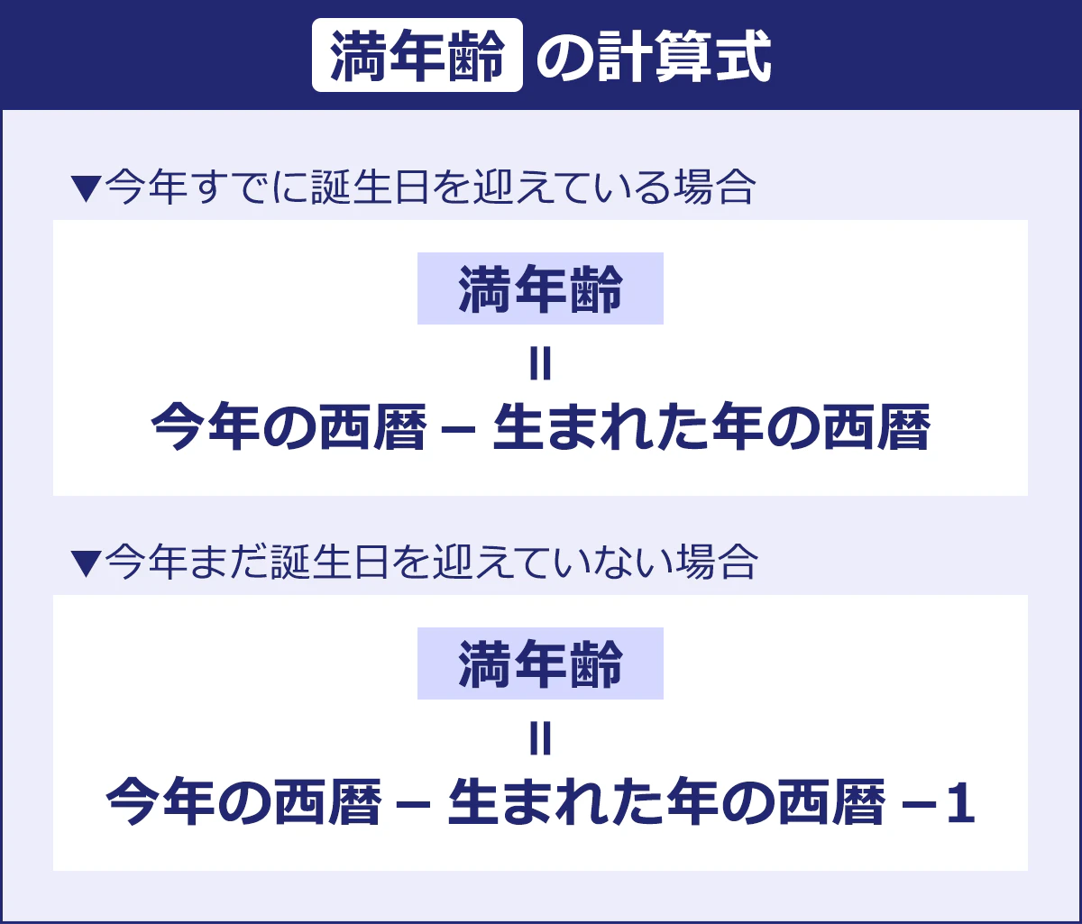 満年齢の計算式の図：今年すでに誕生日を迎えている場合は、今年の西暦引く生まれた年の西暦イコール満年齢となる。今年まだ誕生日を迎えていない場合は、さらにマイナス1したものが満年齢となる。