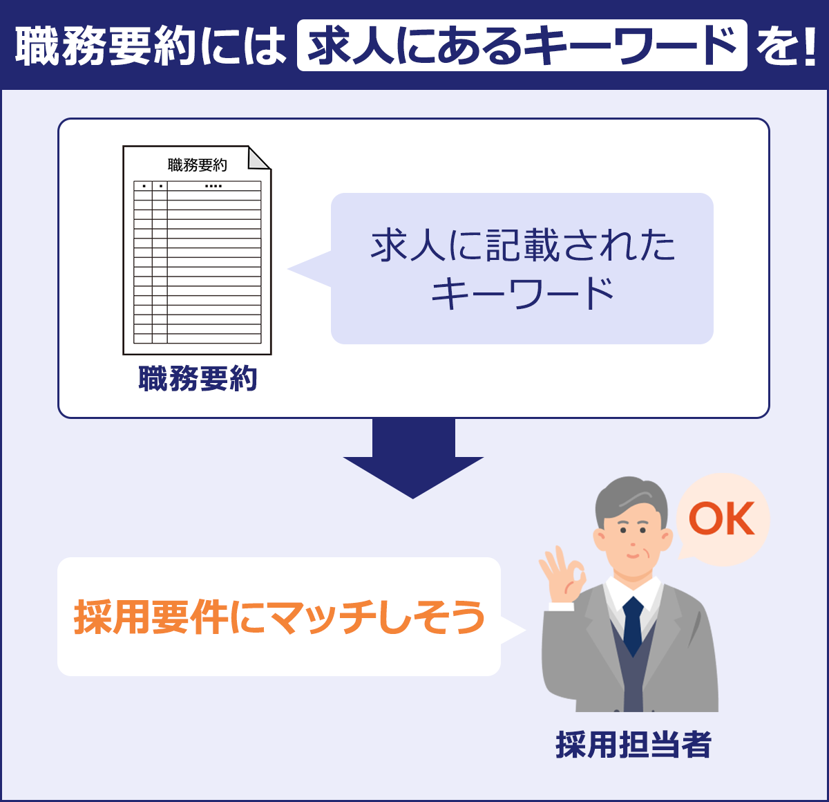 ~職務要約には求人に記載されたキーワードを!~職務要約「求人に記載されたキーワード」→採用担当者「採用要件にマッチしそう」