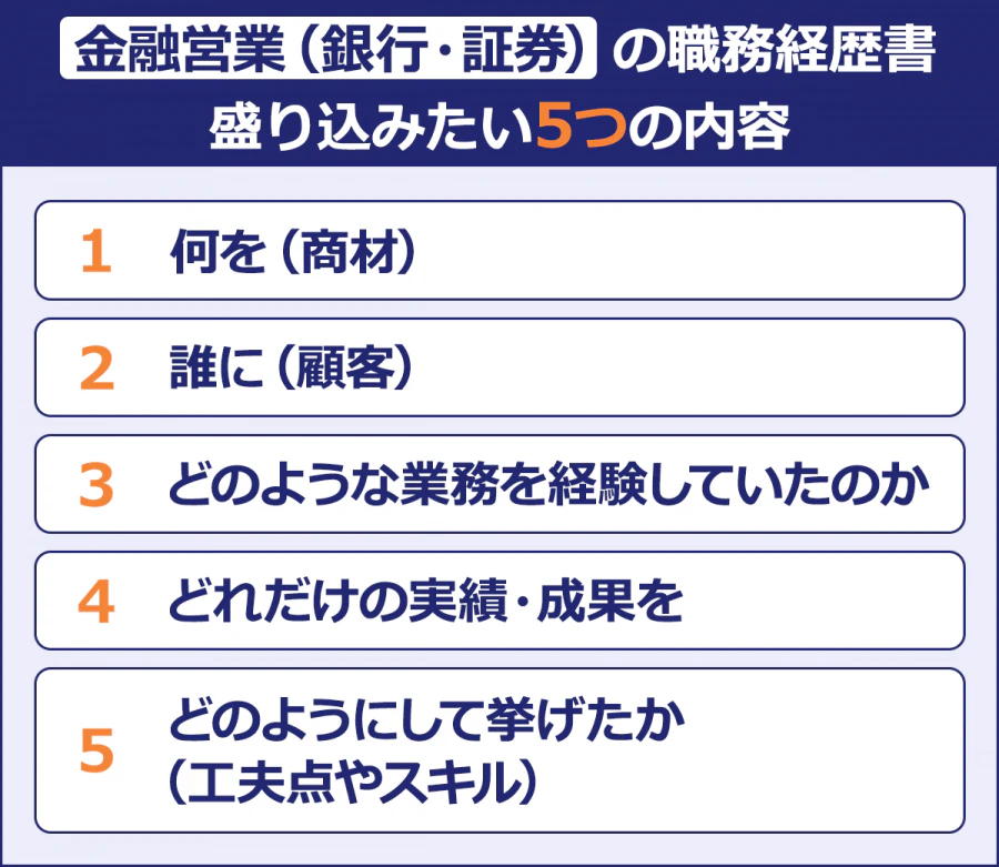 金融営業（銀行・証券）の職務経歴書/盛り込みたい5つの内容/1.何を（商材）/2.誰に（顧客）/3.どのような業務を経験していたのか/4.どれだけの実績・成果を/5.どのようにして挙げたか（工夫点やスキル）