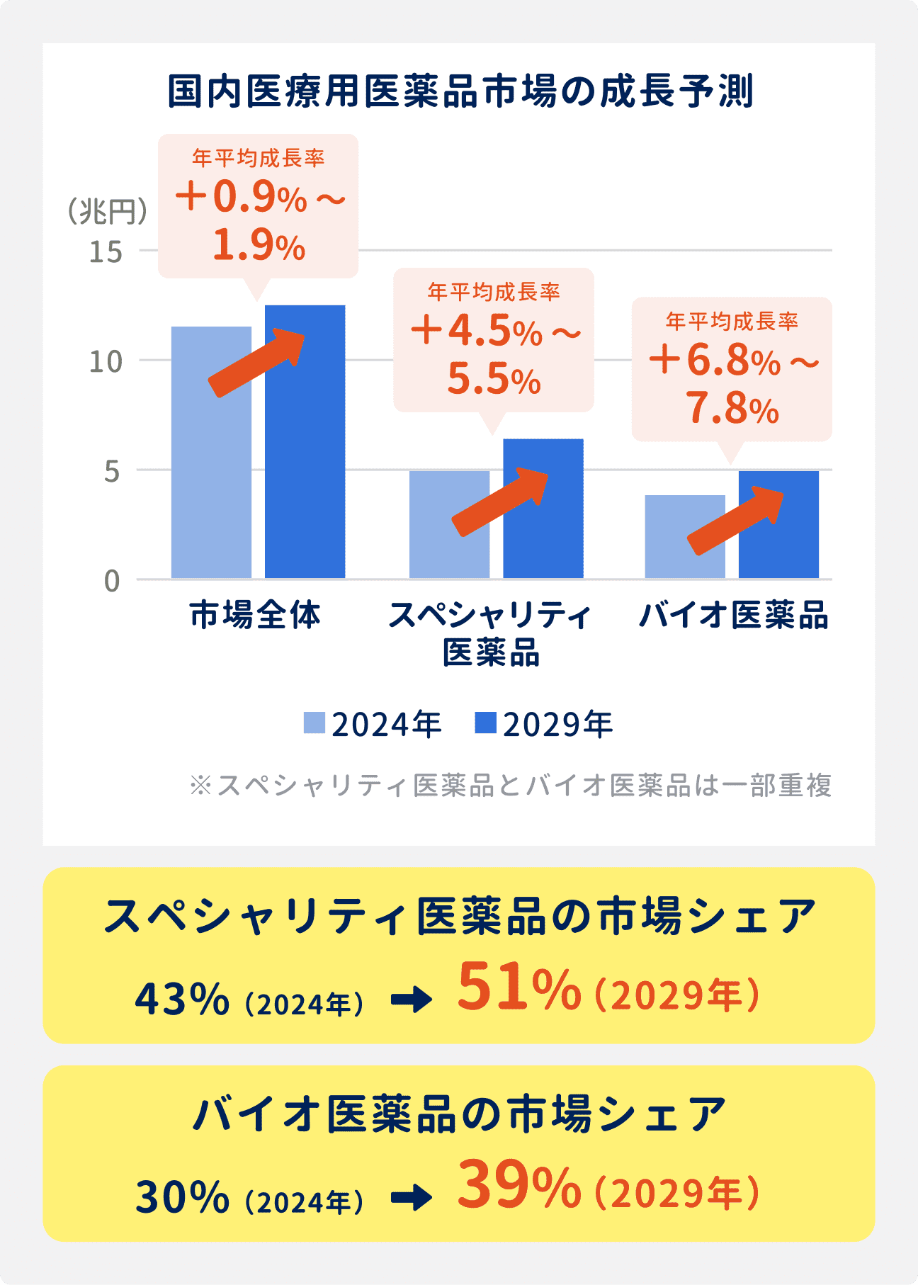 国内医療用医薬品市場は、2024年から29年にかけて高い成長が予想されている｜市場全体で年平均+0.9%～1.9%、スペシャリティ医薬品は+4.5%～5.5%、バイオ医薬品は+6.8%～7.8%成長見込み｜市場シェアも変化し、スペシャリティ医薬品が43%から51%へ、バイオ医薬品が30%から39%へと拡大すると予想されている