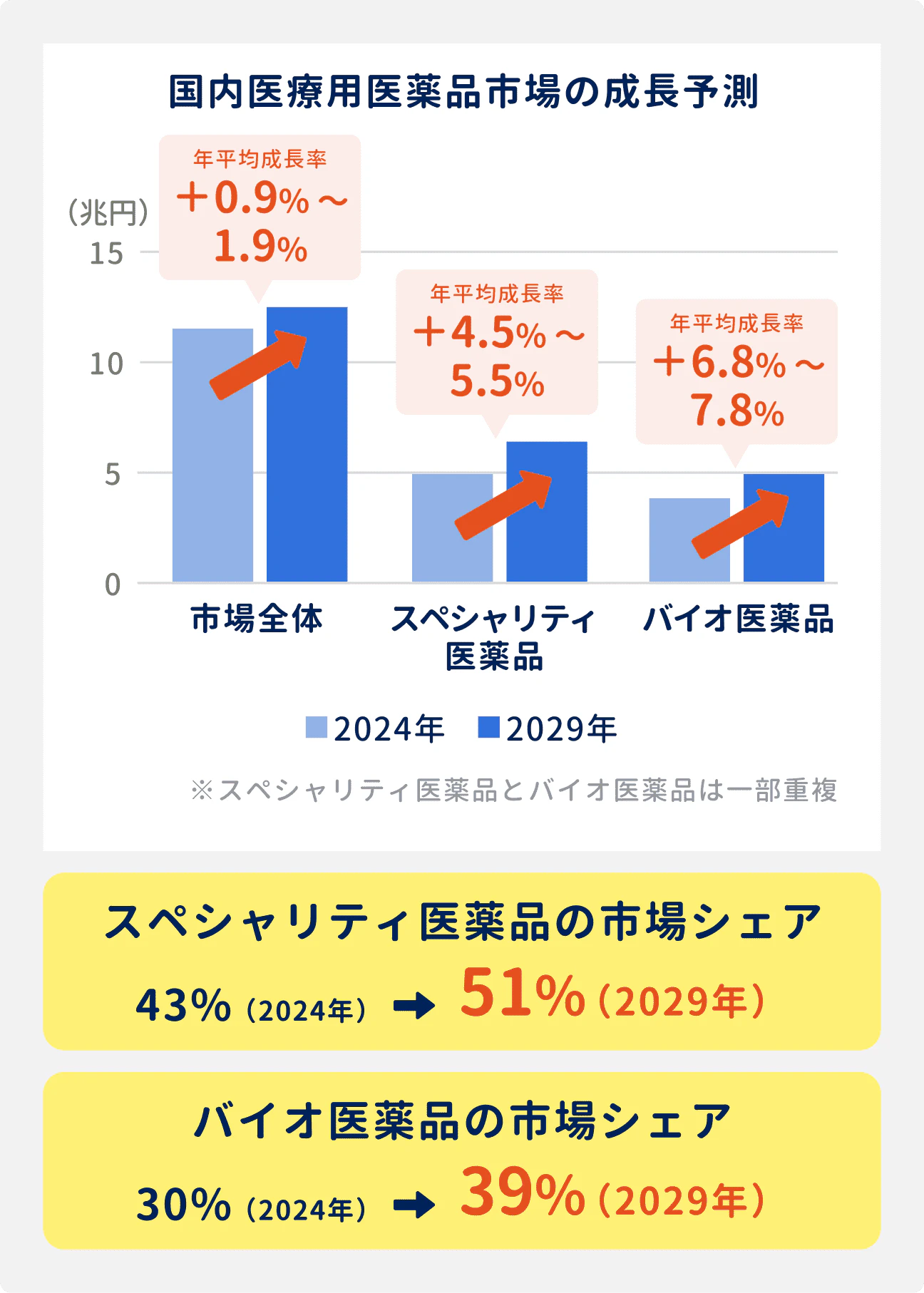国内医療用医薬品市場は、2024年から29年にかけて高い成長が予想されている|市場全体で年平均+0.9%~1.9%、スペシャリティ医薬品は+4.5%~5.5%、バイオ医薬品は+6.8%~7.8%成長見込み|市場シェアも変化し、スペシャリティ医薬品が43%から51%へ、バイオ医薬品が30%から39%へと拡大すると予想されている