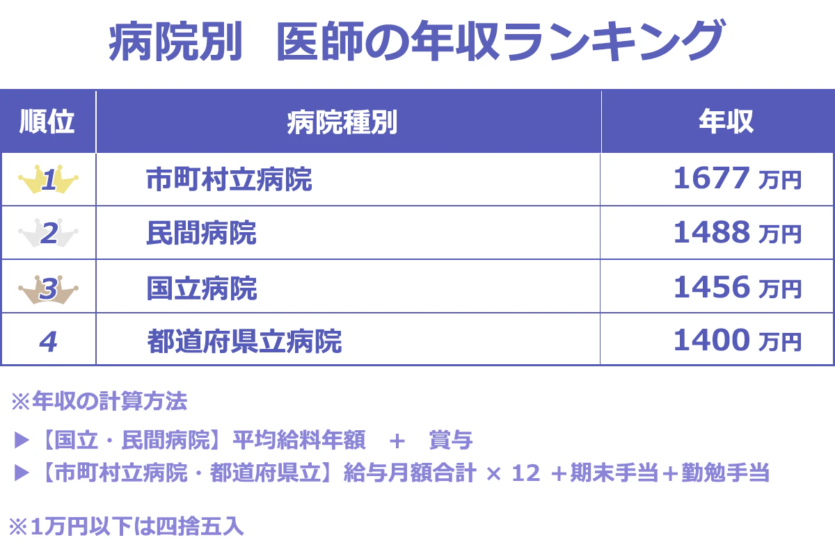 病院別の医師の年収ランキング表。以下、順位:病院種別_年収。1:市町村立病院_1,677万円。2:民間病院_1,488万円。3:国立病院_1,456万円。4:都道府県立病院_1,400万円。※年収の計算方法…国立・民間病院:平均給料年額+賞与。市町村立・都道府県立:給与月額合計×12+期末手当+勤勉手当。