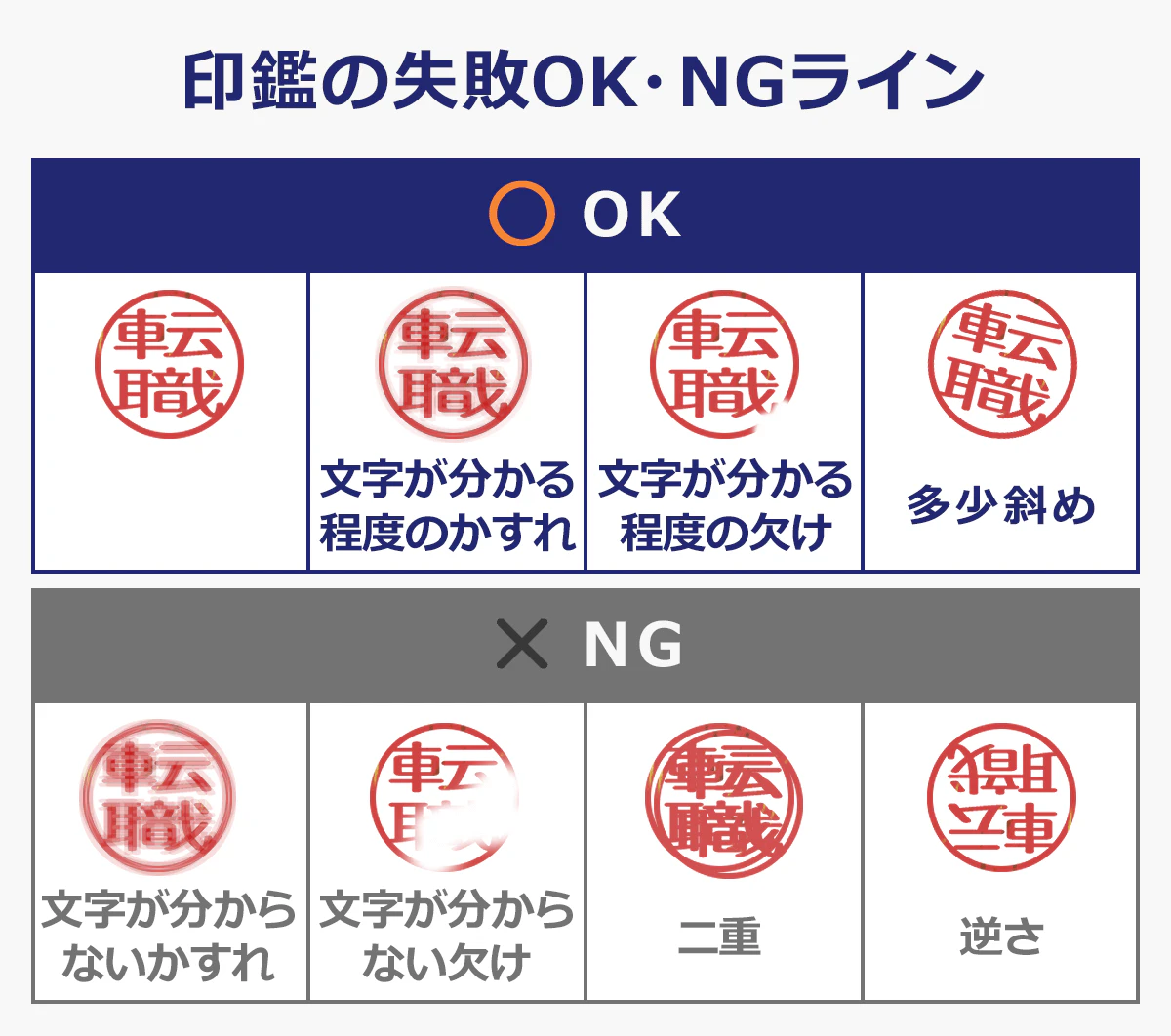 【印鑑の失敗OK・NGライン】OKの場合…文字がわかる程度のかすれ、文字数がわかる程度の欠け、多少斜め。NGの場合…文字がわからないかすれ、文字がわからない欠け、二重、逆さ