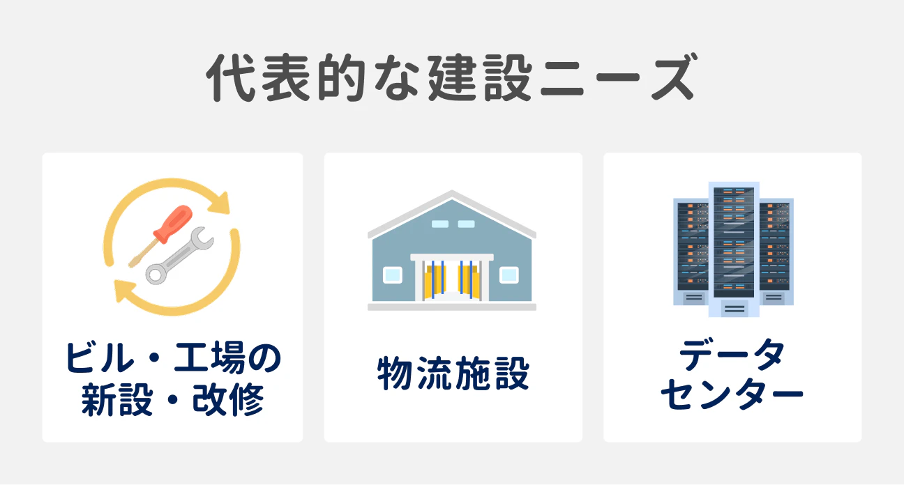代表的な建設ニーズ｜ビル・工場の新設・改修、物流施設、データセンター