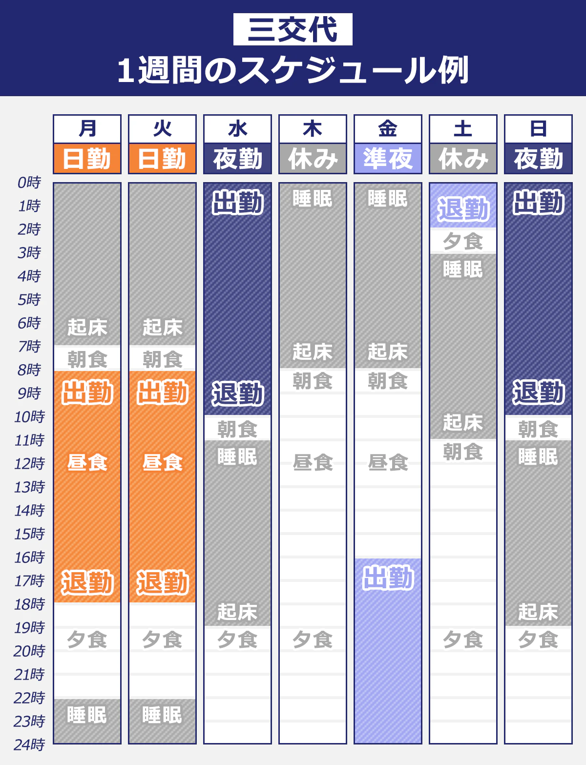 【三交代制_1週間のスケジュール例】月曜：日勤。火曜：日勤。水曜：夜勤。木曜：休み。金曜：準夜勤。土曜：休み。日曜：夜勤