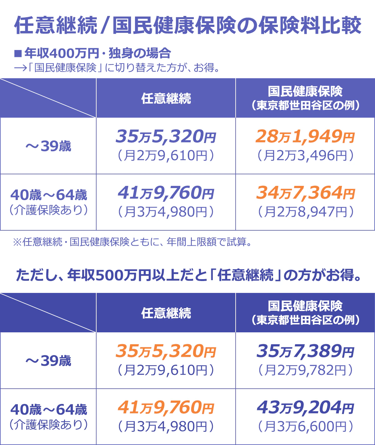 【任意継続/国民健康保険の保険料比較】 ■年収400万円・独身の場合→「国民健康保険」に切り替えた方が、お得。 (任意継続/国民健康保険(東京都世田谷区の例)): <~39歳>35万5,320円(月2万9,610円)/28万1,949円(月2万3,496円) <40歳~64歳(介護保険あり)>41万9760円(月3万4,980円)/34万7,364円(月2万8,947円) ※任意継続・国民健康保険ともに、年間上限額で試算。 ▼ただし、年収500万円以上だと「任意継続」の方がお得。 (任意継続/国民健康保険(東京都世田谷区の例)) <~39歳>35万5,320円(月2万9,610円)/35万7,389円(月2万9,782円) <40歳~64歳(介護保険あり)>/41万9760円(月3万4,980円)/43万9,204円(月3万6,600円)