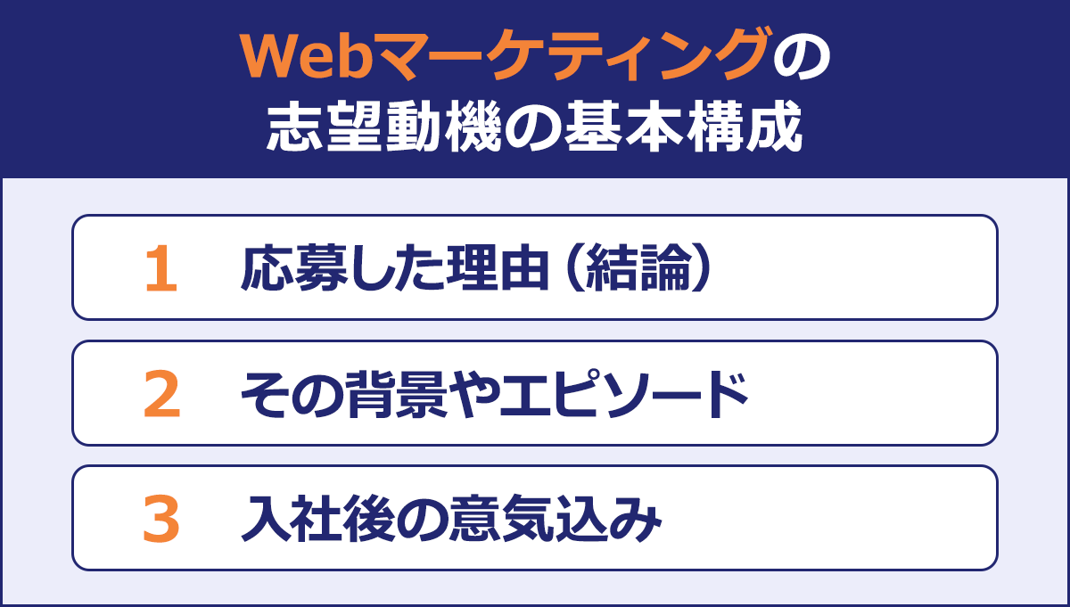 WEBマーケティングの志望動機の基本構成/1応募した理由(結論)|2その背景やエピソード|3入社後の意気込み