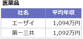 月収50万円以上の「医薬品」まとめ表。エーザイ:1,094万円、第一三共:1,092万円。