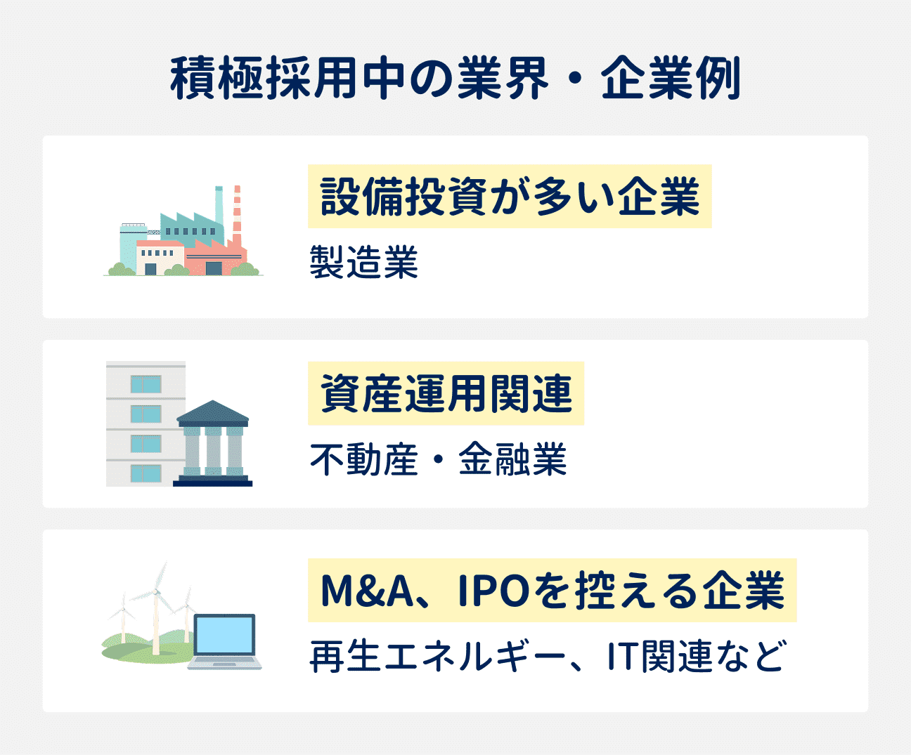 積極採用中の業界・企業例｜（1）設備投資が多い企業：製造業、（2）資産運用関連：不動産・金融業、（3）M&A、IPOを控える企業：再生エネルギー、IT関連など