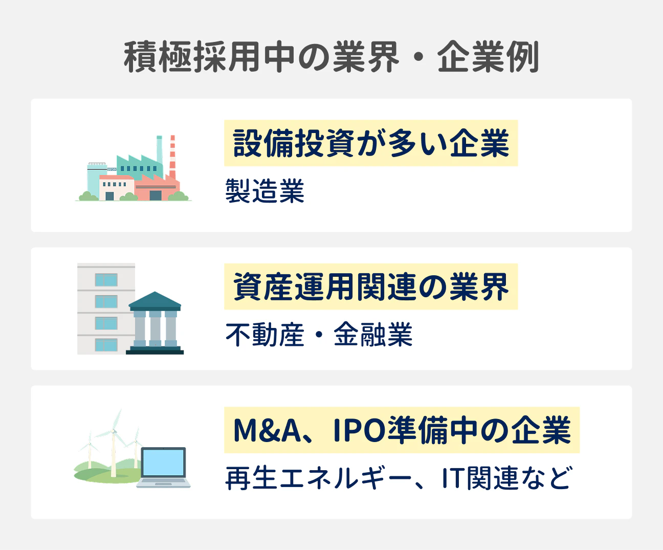 積極採用中の業界・企業例|(1)設備投資が多い企業:製造業、(2)資産運用関連:不動産・金融業、(3)M&A、IPOを控える企業:再生エネルギー、IT関連など
