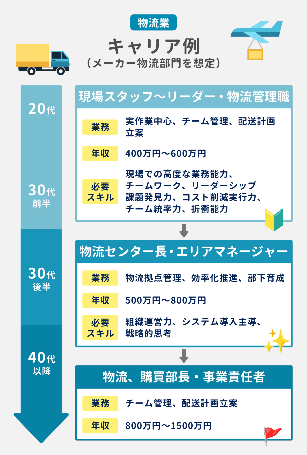 物流業のキャリア例（メーカー物流部門を想定）｜20代〜30代前半：現場スタッフ〜リーダー・物流管理職として、実作業中心、チーム管理、配送計画立案を担当。年収は400万円〜600万円。必要スキルは、現場での高度な業務能力、チームワーク、リーダーシップ、課題発見力、コスト削減実行力、チーム統率力、折衝能力｜30代後半：物流センター長・エリアマネージャーとして、物流拠点管理、効率化推進、部下育成を担当。年収は500万円〜800万円。必要スキルは、組織運営力、システム導入主導、戦略的思考｜40代以降：物流、購買部長・事業責任者として、チーム管理、配送計画立案を担当。年収は800万円〜1500万円。