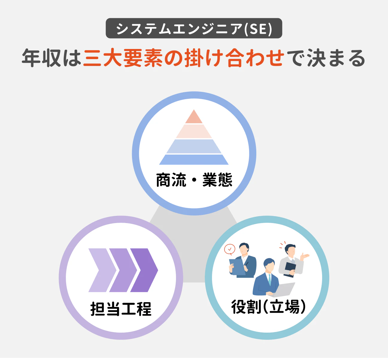 システムエンジニア（SE） 年収は三大要素の掛け合わせで決まる｜商流・業態、担当工程、役割（立場）