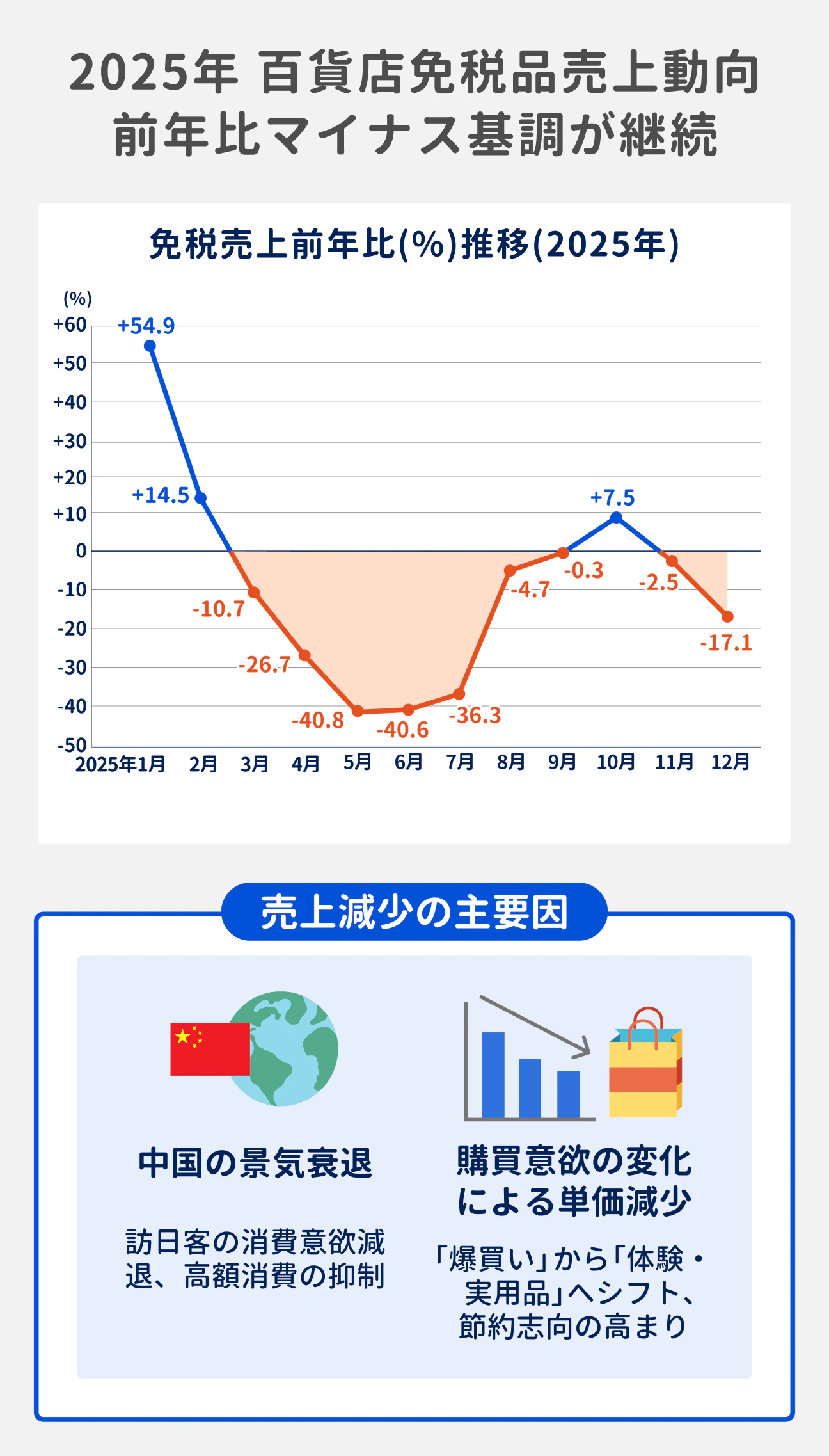 2025年 百貨店免税品売上動向 前年比マイナス基調が継続|免税売上前年比(%)推移グラフでは、年初のプラス成長から3月以降は大幅なマイナス基調に転じ、低迷が続いている。売上減少の主要因として、中国の景気衰退による訪日客の高額消費抑制に加え、「爆買い」から「体験・実用品」へのシフト、節約志向の高まっている。