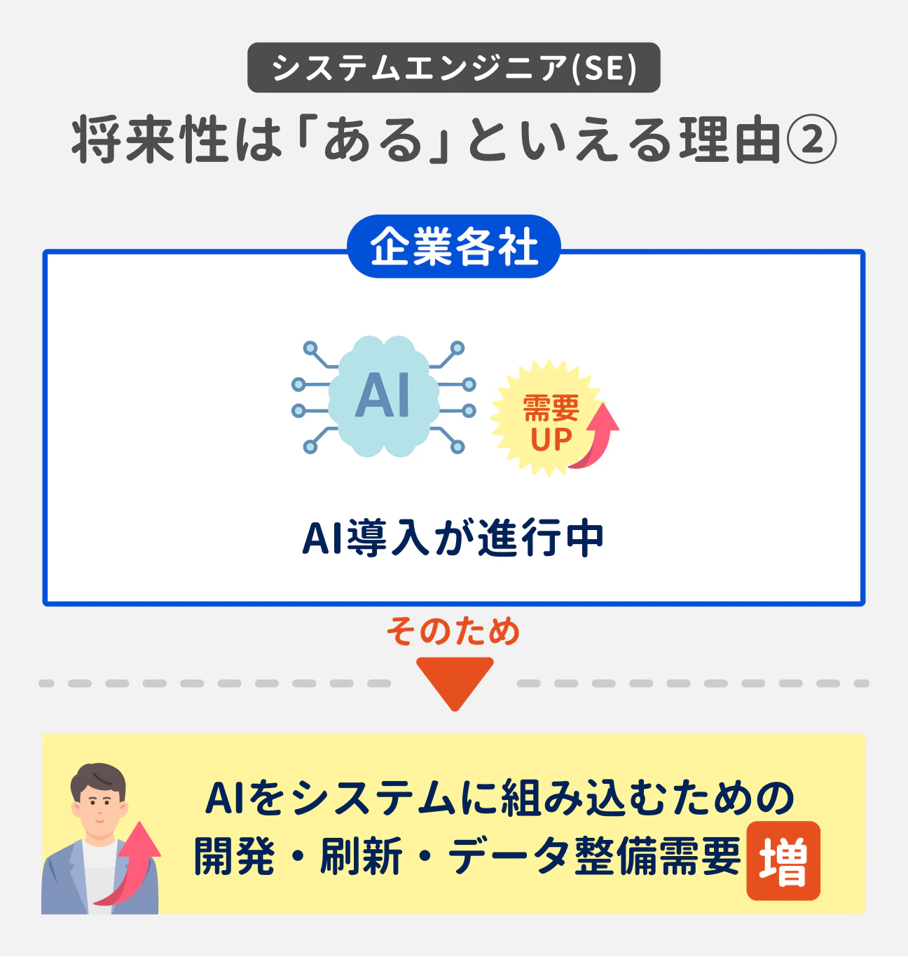 システムエンジニア（SE） 将来性は「ある」といえる理由（2）｜企業各社、AI導入が進行中（需要UP）、そのため、AIをシステムに組み込むための開発・刷新・データ整備需要増