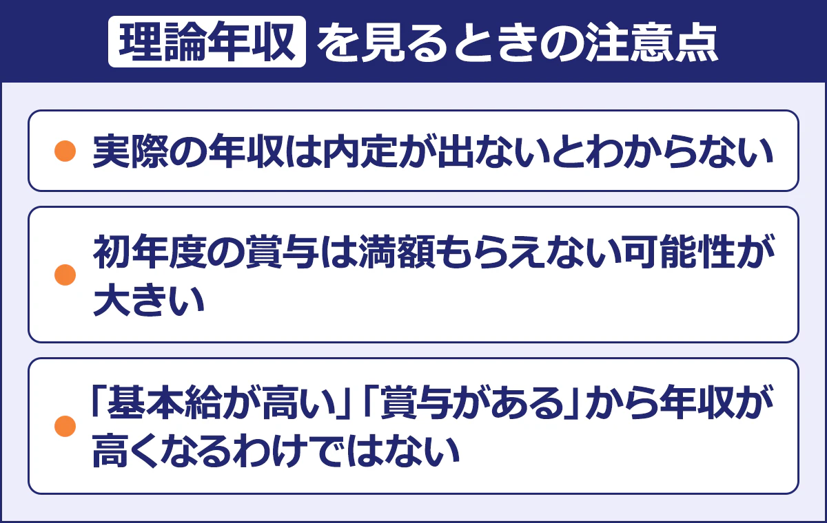 【理論年収を見るときの注意点】・実際の年収は内定が出ないとわからない／・初年度の賞与は満額もらえない可能性が大きい／・「基本給が高い」「賞与がある」から年収が高くなるわけではない