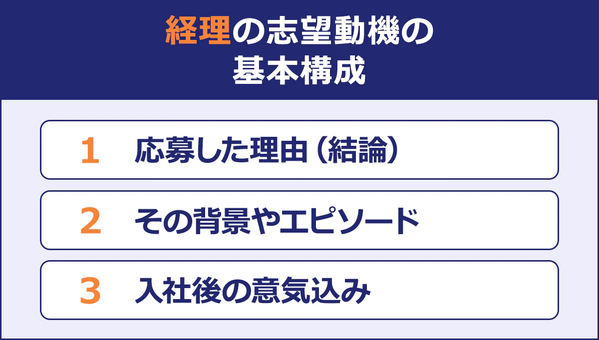 経理の志望動機の基本構成|1 応募した理由（結論）|2 その背景やエピソード|3 入社後の意気込み|
