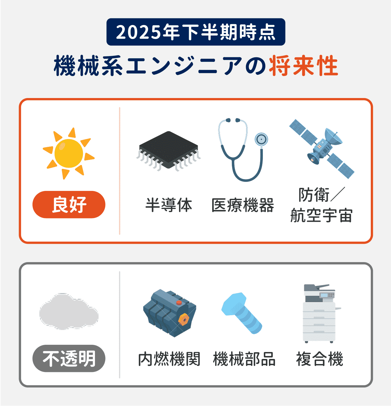 2025年下半期時点の機械系エンジニアの将来性|良好:半導体業界、医療機器業界、防衛/航空宇宙業界|不透明:内燃機関業界、機械部品業界、複合機業界