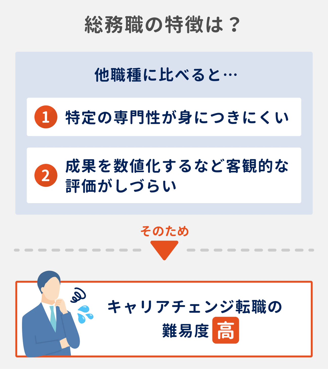 総務職の2つの特徴｜他職種に比べると、（1）特定の専門性が身につきにくい、（2）成果を数値化するなど客観的な評価がしづらい｜そのため、キャリアチェンジ転職の難易度が高い