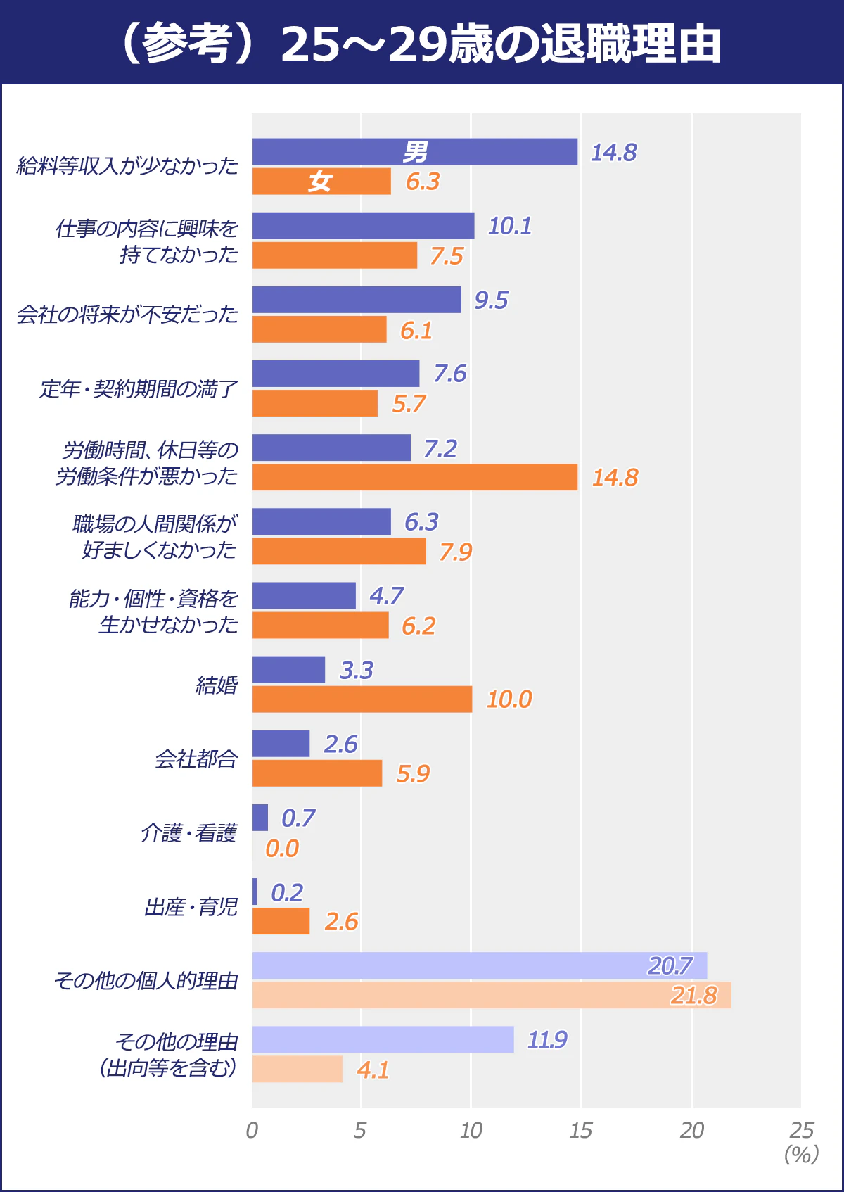 【（参考）25歳～29歳の退職理由】＜男（％）／女（％）＞給料等収入が少なかった／14.8／6.3｜仕事の内容に興味を持てなかった10.1／7.5｜会社の将来が不安だった／9.5／6/1｜定年・契約期間の満了／7.6／5.7｜労働時間、休日等の労働条件が悪かった／7.2／14.8｜職場の人間関係が好ましくなかった／6.3／7.9／能力／個性・資格を生かせなかった／4.7／6.2｜結婚／3.3／10.0｜会社都合／2.6／5.9｜介護・看護／0.7／0.0｜出産・育児／0.2／2.6｜その他の個人的理由／20.7／21.8｜その他の理由（出向等含む）／11.9／4.1