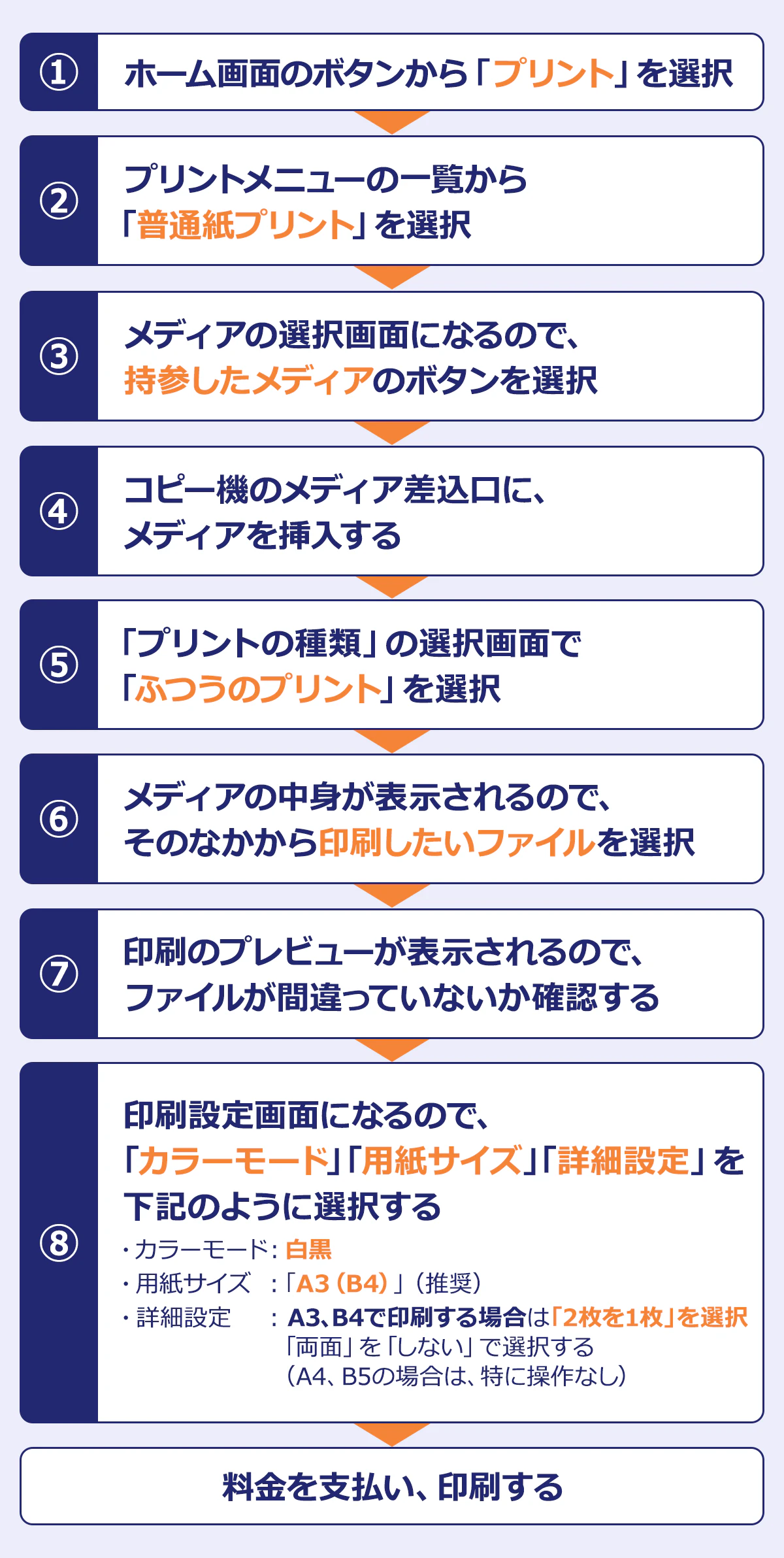 1 ホーム画面のボタンから「プリント」を選択→2 プリントメニューの一覧から「普通紙プリント」を選択→3 メディアの選択画面になるので、持参したメディアのボタンを選択→4 コピー機のメディア差込口に、メディアを挿入する→5 「プリントの選択」の選択画面で「ふつうのプリント」を選択→6 メディアの中身が表示されるので、そのなかから印刷したいファイルを選択→7 印刷のプレビューが表示されるので、ファイルが間違っていないか確認する→8 印刷設定画面になるので、「カラーモード」「用紙サイズ」「詳細設定」を書きのように選択する…カラーモード：白黒、用紙サイズ：「A3（B4）」（推奨）、詳細設定：A3、B4で印刷する場合は「2枚を1枚」を選択、「両面」を「したい」で選択する（A4、B5の場合は、特に操作なし）→料金を支払い、印刷する