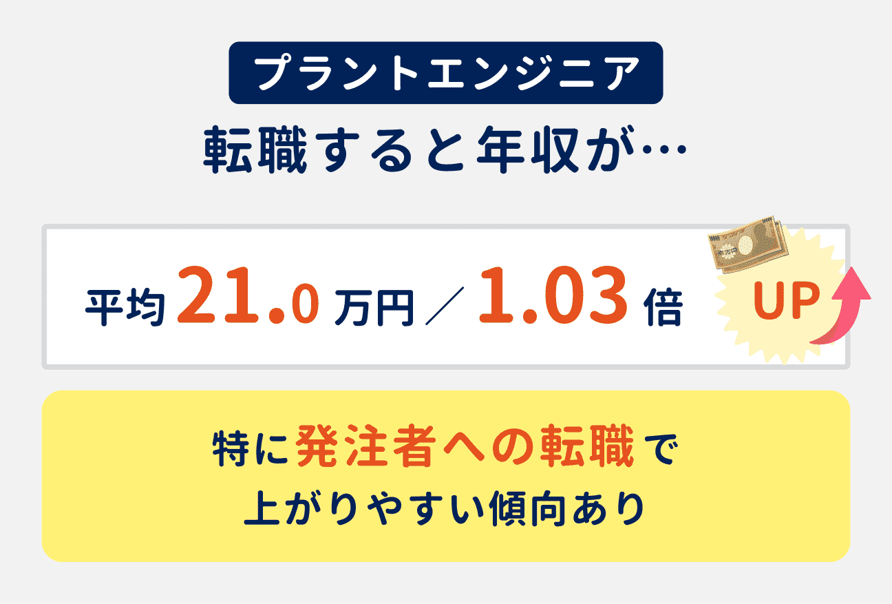 プラントエンジニアは、転職すると年収が平均で21.0万円アップする（転職前から1.03倍アップ）。特に発注者への転職で上がりやすい傾向あり。