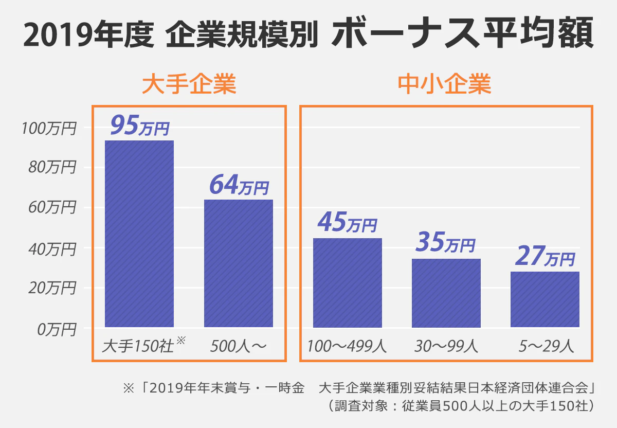 「2019年度、企業規模別、ボーナス平均額」を表した棒グラフ。以下、大手企業の企業規模：金額。従業員500人以上の大手150社（※後述）：95万円。500人～：64万円。以下、中小企業の企業規模：金額。100～499人：45万円。30～99人：35万円。5～29人：27万円。（※）「2019年度年末賞与・一時金＿大手企業業種別妥結結果日本経済団体連合会（調査対象：従業員500人以上の大手150社）」