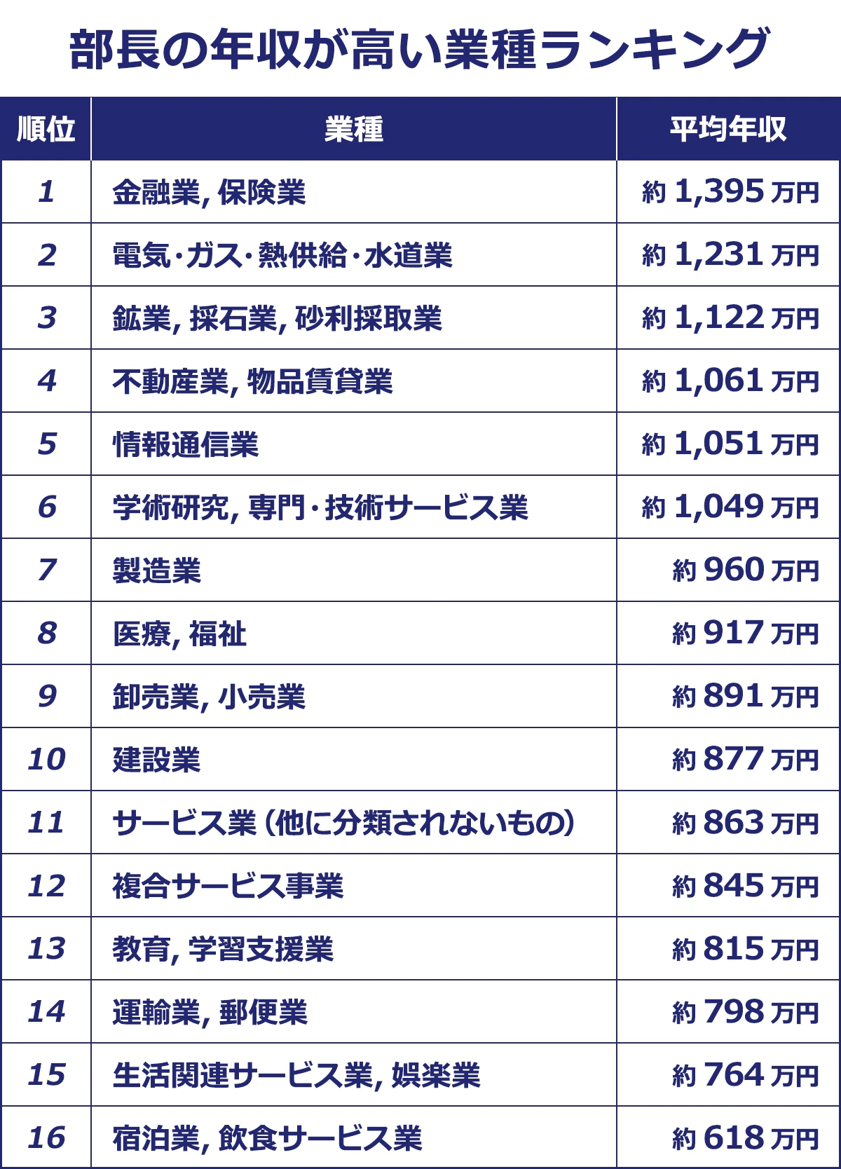【大企業と中小企業の部長の年収の違い】<中小企業100~999人/大企業1000人以上>年収/951/1238|月収/61/74|ボーナス/219/347
