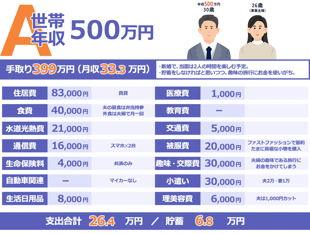 【A／世帯年収500万円】手取り399万円／（月収33.3万円）／・新婚で、当面は2人の時間を楽しむ予定。／／・貯蓄をしなければと思いつつ、趣味の旅行にお金を使いがち。／住居費　／83,000円／賃貸／医療費／1,000円／食費／40,000円／夫の昼食は弁当持参／外食は夫婦で月一回／教育費／-／水道光熱費／21,000円／交通費／5,000円／通信費／16,000円／スマホ✕2台／被服費／20,000円／ファストファッションで節約／たまに高価な小物を購入／生命保険料／4,000円／共済のみ／趣味・交際費／30,000円／夫婦の趣味である旅行にお金をかけてしまう／自動車関連／-／マイカーなし／小遣い／30,000円／夫2万・妻1万／生活日用品／8,000円／理美容費／6,000円／夫は1000円カット／支出合計　26.4万円／貯蓄6.9万円