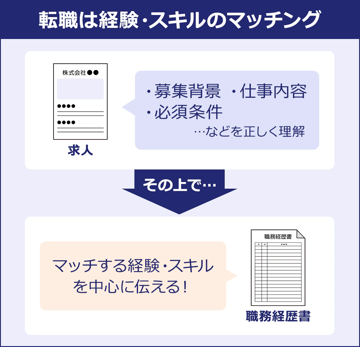 ~転職は経験・スキルのマッチング~求人「・募集背景・仕事内容・必須条件 …などをただしく理解」→その上で…→職務経歴書「マッチする経験・スキルを中心に伝える!」