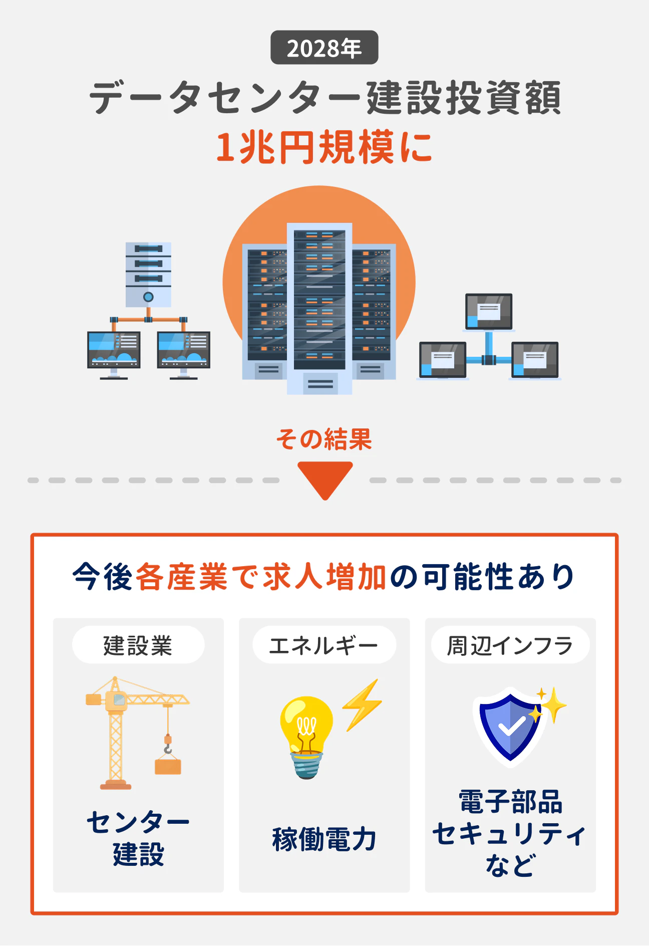 2028年には、データセンター建設投資額が1兆円規模になる見込み。その結果、今後各産業で求人増加の可能性がある(建設業:センター建設、エネルギー:稼働電力、周辺インフラ:電子部品セキュリティなど)