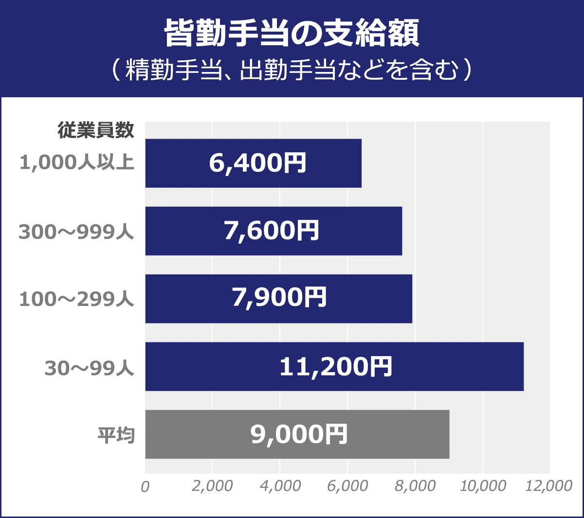 皆勤手当の支給額（精勤手当・出勤手当などを含む）従業員数1,000人以上：6400円。300～999人：7600円。100～299人：7900円。30～99人：11200円。平均：9000円。