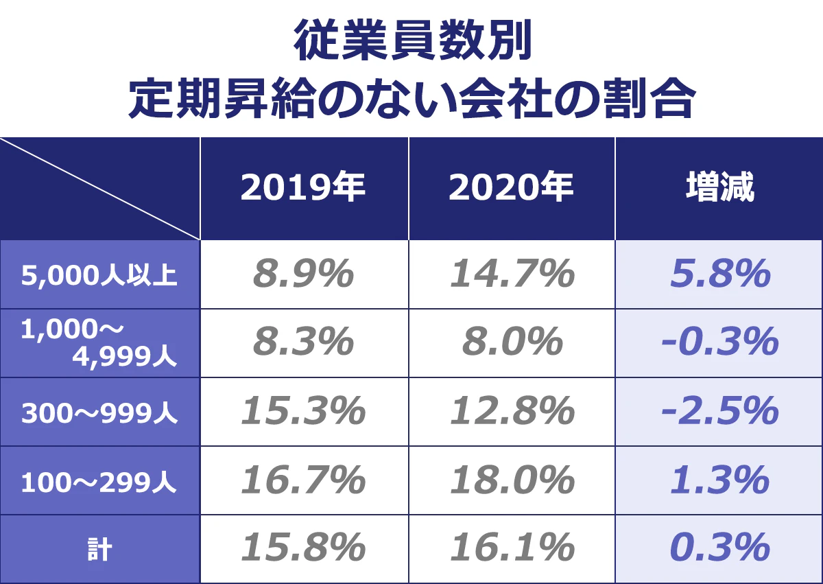 【従業員数別　定期昇給の有無】（従業員数／2019年／2020年／差）： 5,000人以上／8.9％／14.7％／5.8％ ｜1,000～4,999人／／8.3％／8.0％／-0.3％ ｜300～999人／15.3％／12.8％／-2.5％ ｜100～299人／16.7％／18.0％／1.3％ ｜計／15.8％／16.1％／0.3％