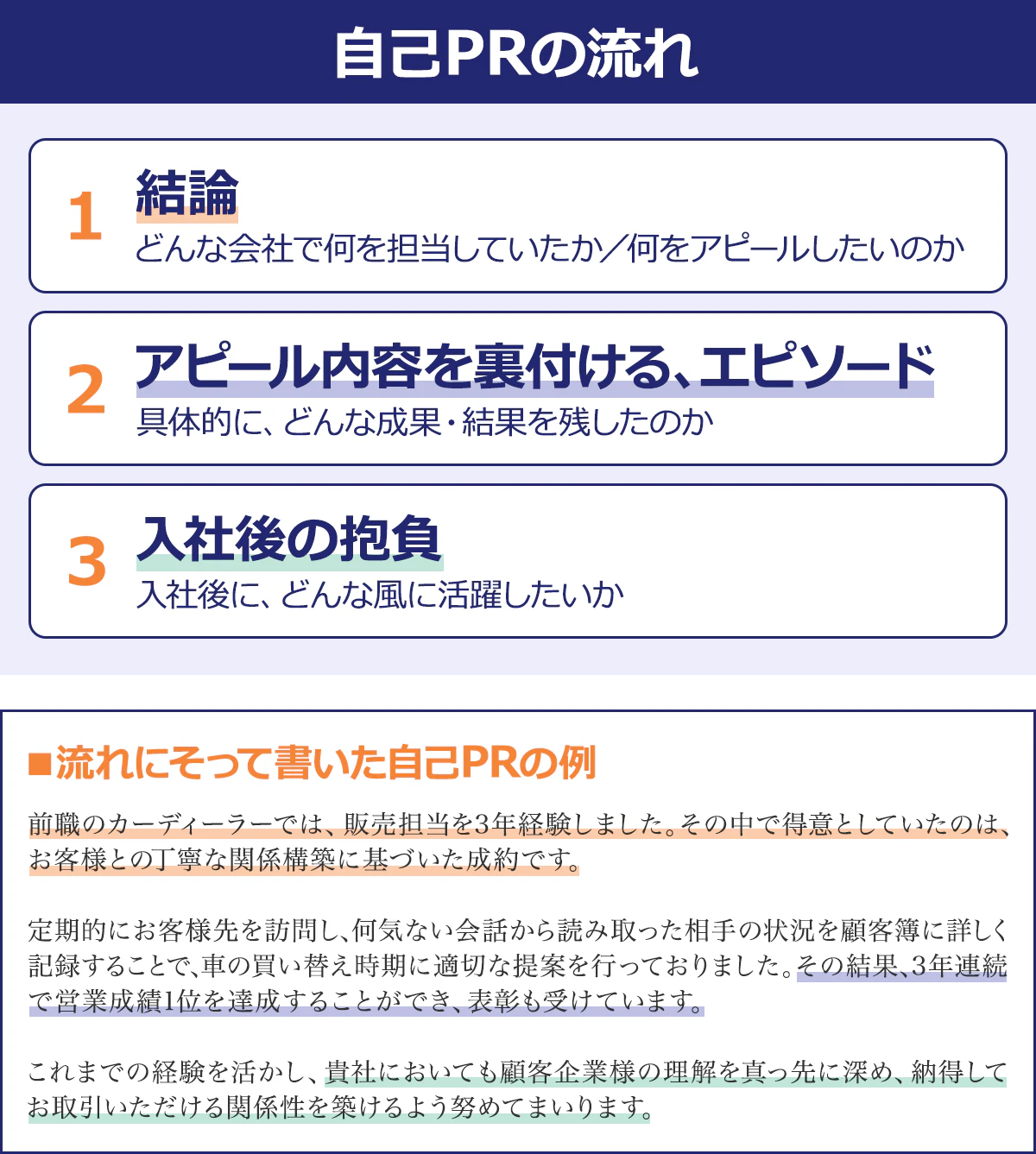 【自己PRの流れ】1、結論：どんな会社で何を担当していたか／何をアピールしたいのか｜2、アピール内容を裏付ける、エピソード：具体的に、どんな成果・結果を残したのか｜3、入社後の抱負：入社後に、どんな風に活躍したのか｜■流れにそって書いた自己PRの例｜1：前職のカーディーラーでは、販売担当を3年経験しました。その中で得意としていたのは、お客様との丁寧な関係構築に基づいた成約です。2：その結果、3年連続で営業成績1位を達成することができ、表彰を受けています。3：貴社においても顧客企業様の理解を真っ先に深め、納得してお取引いただける関係性を築けるように努めてまいります。