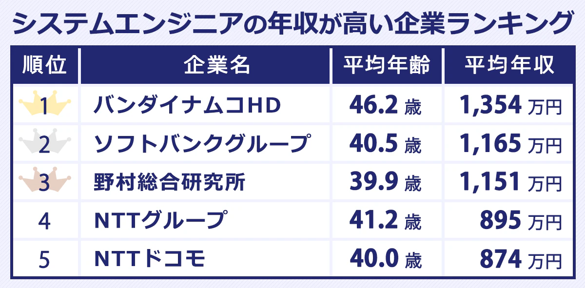 SEの年収が高い企業のランキング表。以下、順位：会社名：平均年齢：平均年収。1位：バンダイナムコホールディングス：46.2歳：1,354万円。2位：ソフトバンクグループ：40.5歳：1,165万円。3位：野村総合研究所位：39.9歳：1,151万円。4位：NTTグループ：41.2歳：895万円。5位：NTTドコモ：40歳：874万円。