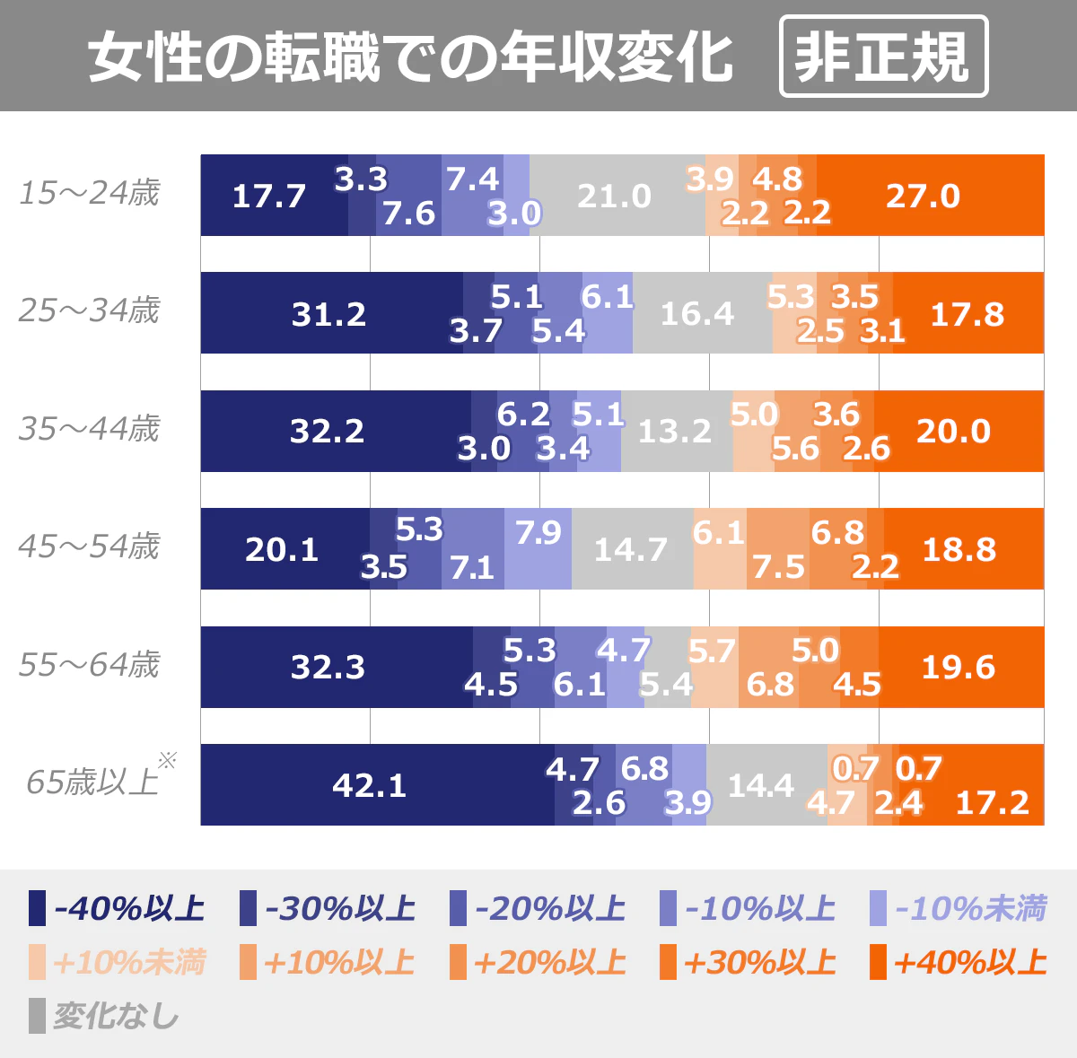 転職による年収の変化を表したグラフ（女性・非正規の場合）。前職比がマイナスになった割合　15～24歳：39％、25～34歳：51.5％、35～44歳：49.9％、45～54歳：43.9％、55～64歳：51.1％、65歳以上：60.1％