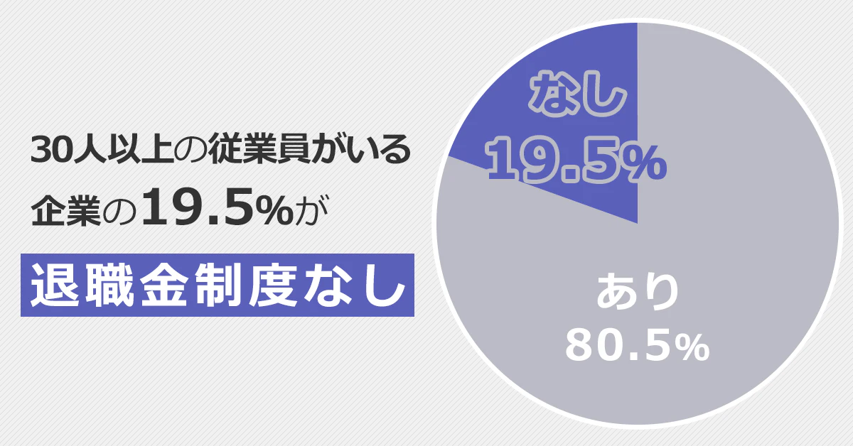 退職金の有無を表す円グラフ。30人以上の従業員がいる企業の19.5%が「退職金なし」。残り80.5%はあり。