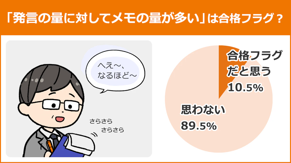 【「発言の量に対してメモの量が多い」は合格フラグ？】合格フラグだと思う：10.5%、思わない：89.5%